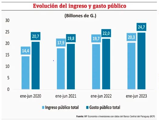 Informe econ&oacute;mico: Descripci&oacute;n y an&aacute;lisis del comportamiento en Paraguay